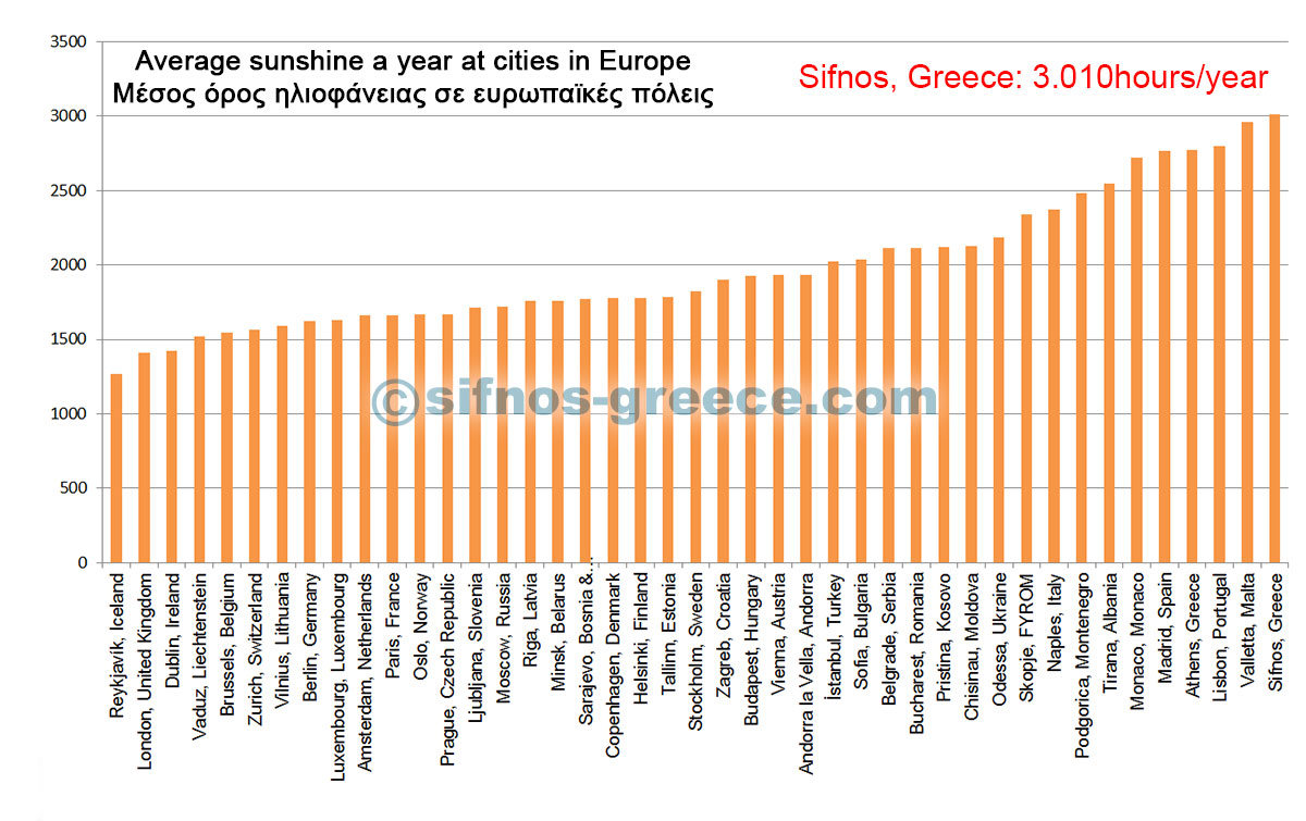 Diagram med en genomsnittlig solsken på städer i Europa och i Sifnos